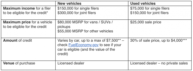 EV Rebates Taxes 2024